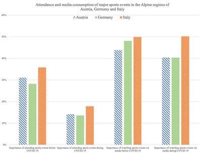 Sports-related leisure behavior in Alpine regions during the COVID-19 pandemic—A cross-sectional study in Austria, Germany and Italy